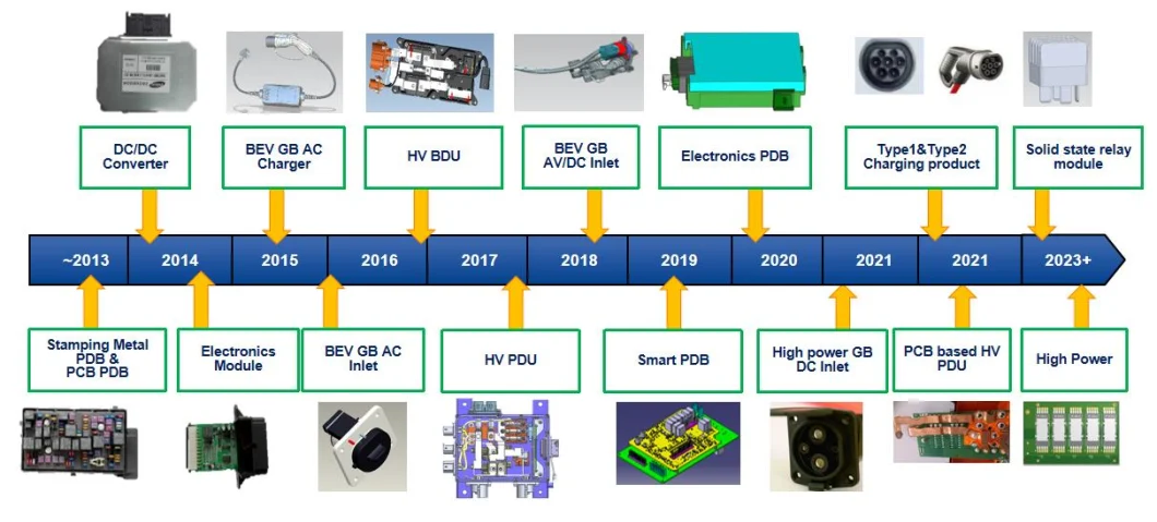 Hv Bdu Fuse Relay Box Automotive Fuse Box High Quality Charging Product Intelligent Control Vehicle Electronics Fusing Protection